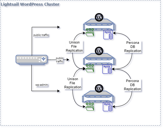 Diagram of a WordPress Cluster in Lightsail using Lightsail Instances